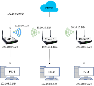 Konfigurasi Wireless Point to Multipoint pada Mikrotik (PTMP) - Info Sapu