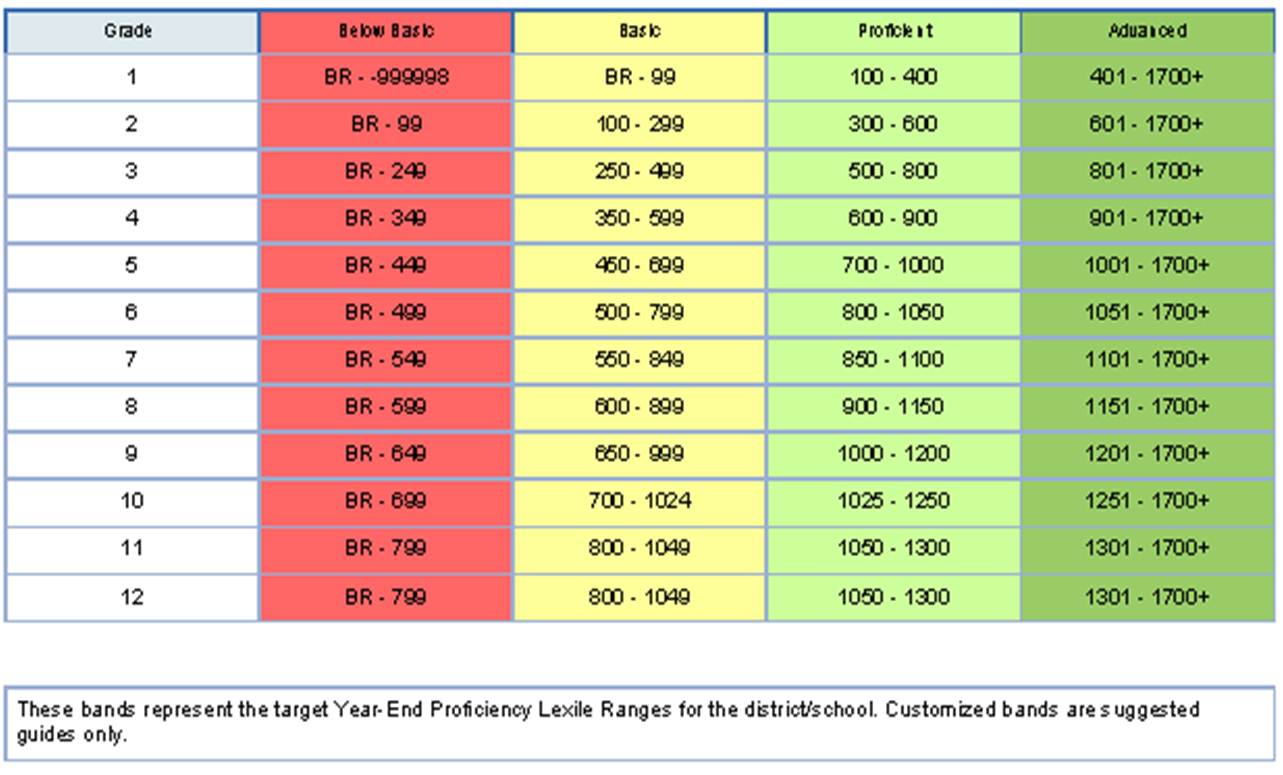 Lexile Range Chart By Grade Level