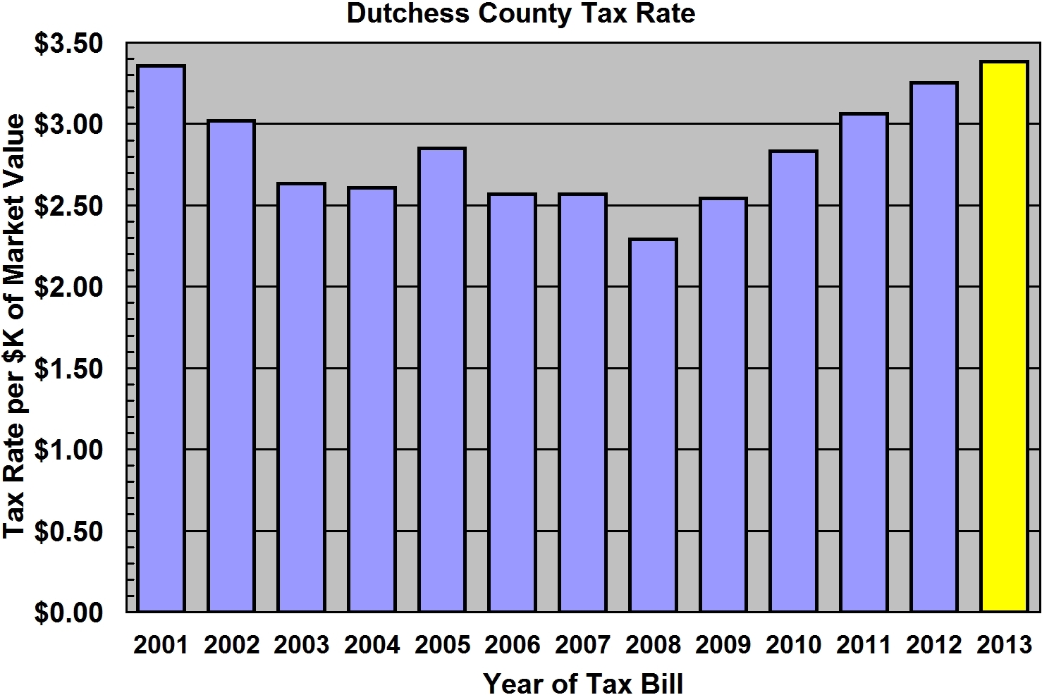 Property Tax in Dutchess County Dutchess County Gov't 2013 Tax Rate Likely To Be Highest in