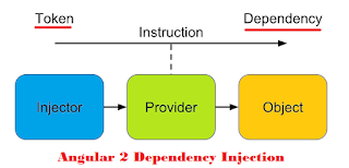 DI-dependency-injection