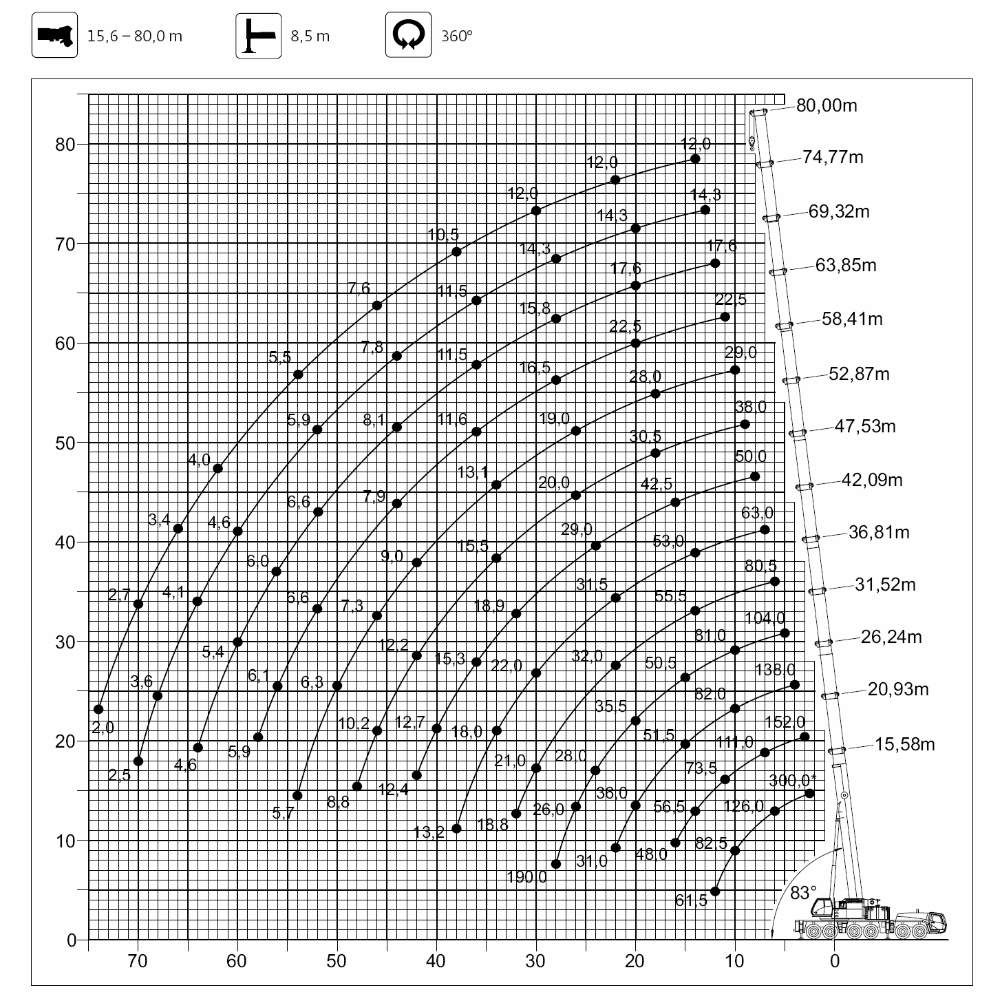 Gmk6300l Load Chart