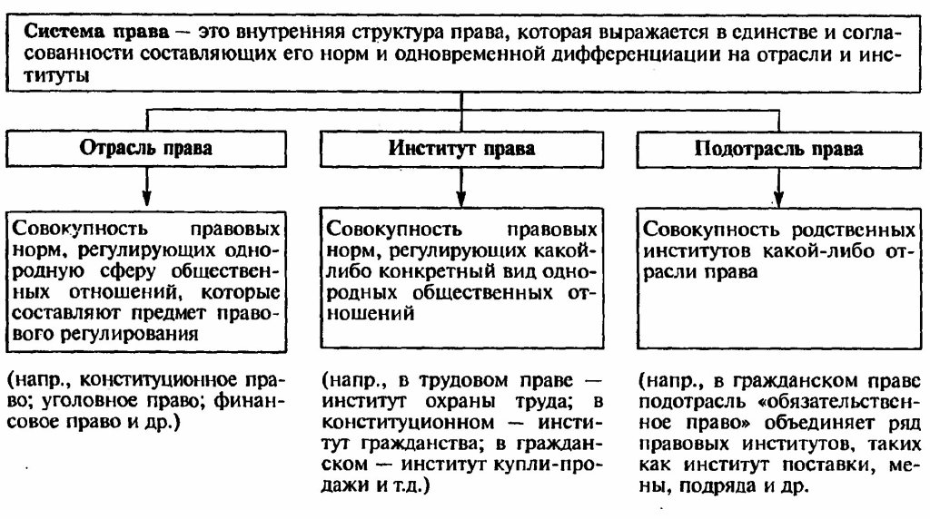 Подотрасли и институты гражданского права схема