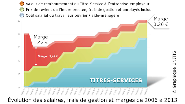 TITRES-SERVICES - Evolution des coûts salariaux, frais de gestion et marges des entreprises-employeurs de 2006 à 2013 - Bruxelles-Bruxellons