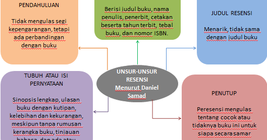 MATA KULIAH KETERAMPILAN MENULIS PRODUKTIF MIND MAP DAN