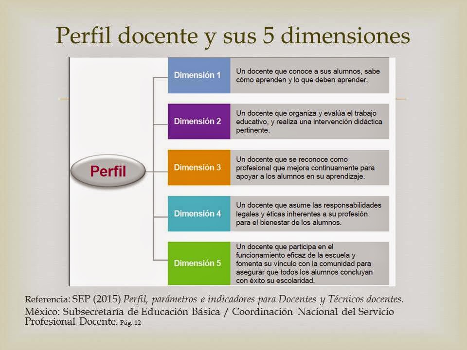 Las 5 Dimensiones Del Perfil Docente perfilparametrosindicadores.blogspot.com