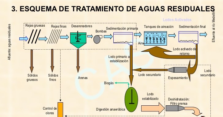 P4 CIENCIAS TRATAMIENTO DE AGUAS RESIDUALES EN COLOMBIA PLANTA SAN FERNANDO