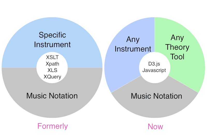 Music Notation From MusicXML RuleBased (Java & XSLT) vs DataDriven