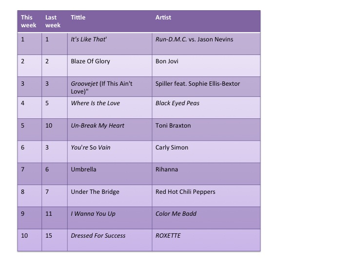 Top 40 Charts 2012