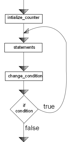 Harish Note: C Programming #23: Loop - do while