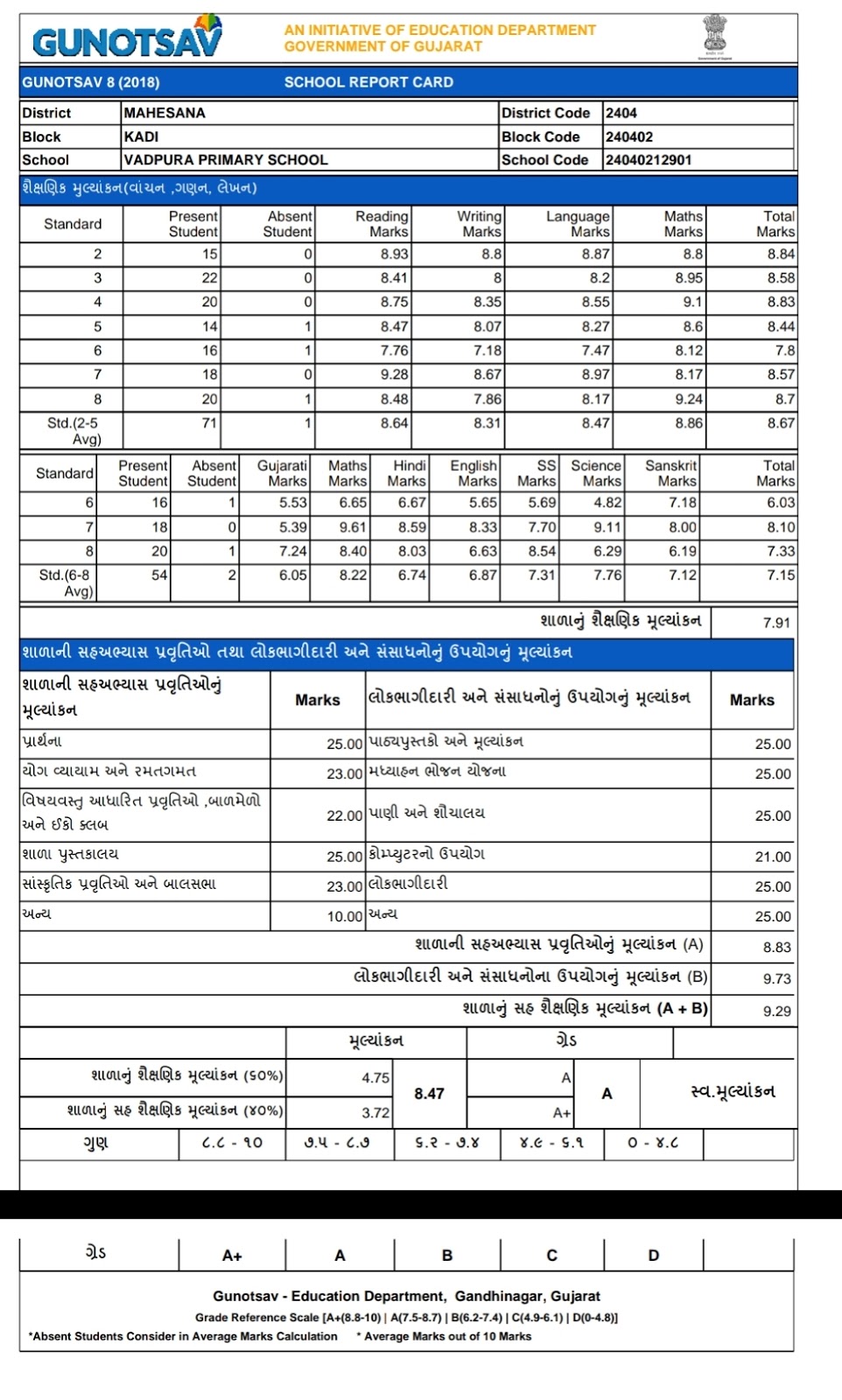 Gunotsav 8 Result REPORT CARD DOWNLOAD SCHOOL LOGIN Www 