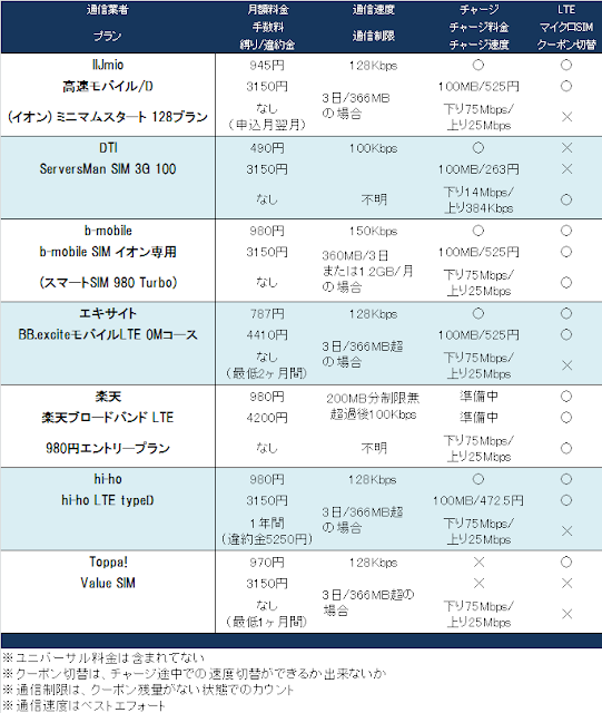 WASHIMI MVNO(SIMフリー)でスマホ通信費節約！！格安SIMの比較一覧