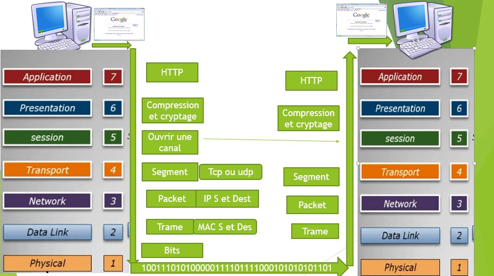 Chapitre 3: Communications et protocoles réseau ~ Network easy