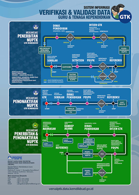 Mekanisme Perolehan NUPTK Mekanisme Perolehan NUPTK