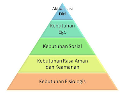 Macam-Macam-Kebutuhan-yang-Di-Perlukan-Manusia