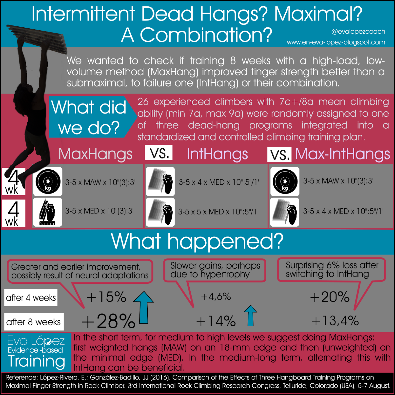 Maximal hangs, Intermittent Hangs (Repeaters) or a Combination. Which 8