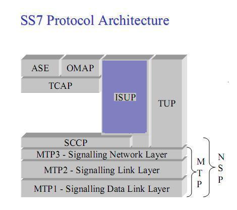 The Telecom Protocols: ISUP (ISDN User Part)