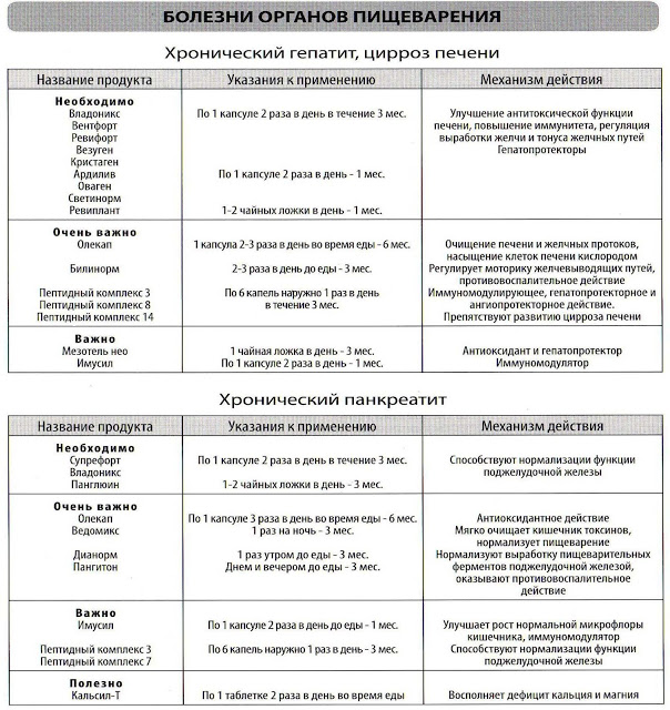 заболевания органов пищеварения таблица 8 класс биология