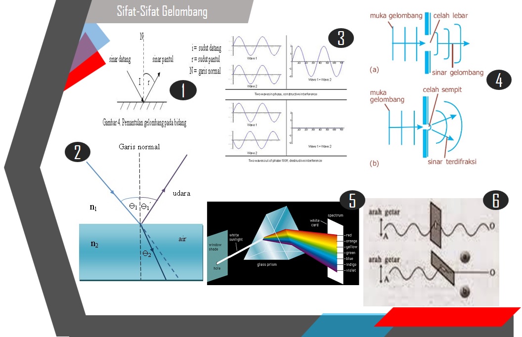 Pengertian Gelombang Sifat Jenis Jenis Gelombang Serta Contoh Gelombang Artikelsiana
