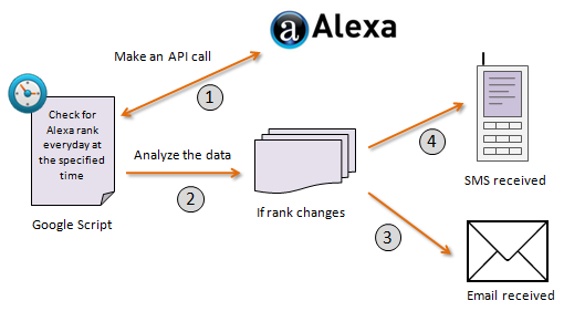 Track Alexa rank with Google Script