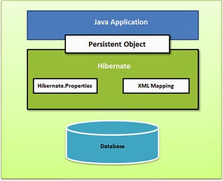 Hibernate Architecture | Java | J2EE | Spring | Hibernate | Hadoop ...
