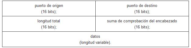 KaReN UDP Protocolo de Datagrama de Usuario