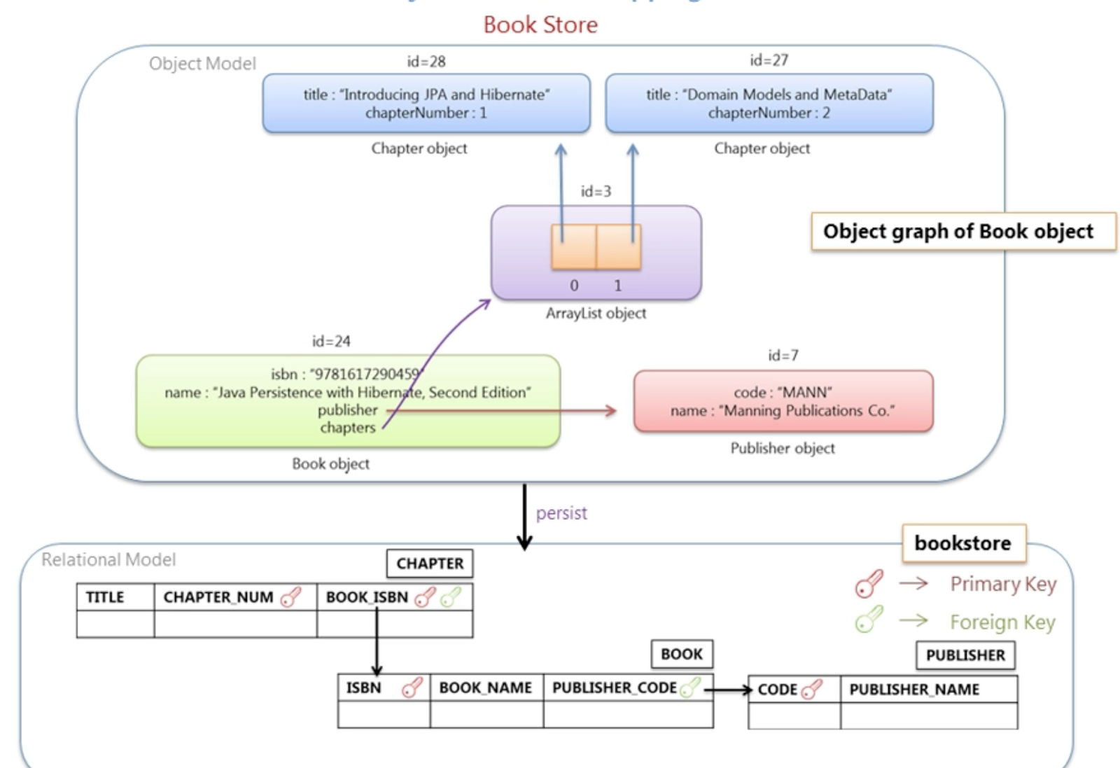 Object Relational Mapping with JDBC - Walking Techie