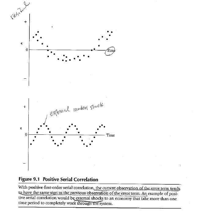 Much Ado About Nothing Time Series Serial Correlation Autocorrelation
