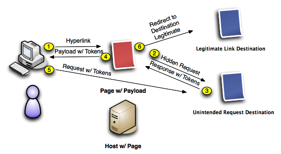WHAT IS CSRF ATTACK AND HOW TO HACK WEBSITE USING CSRF MT Security what-is-csrf-attack-and-how-to-hack-website-using-csrf-mt-security