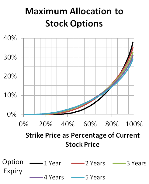 Stock options granted at the money