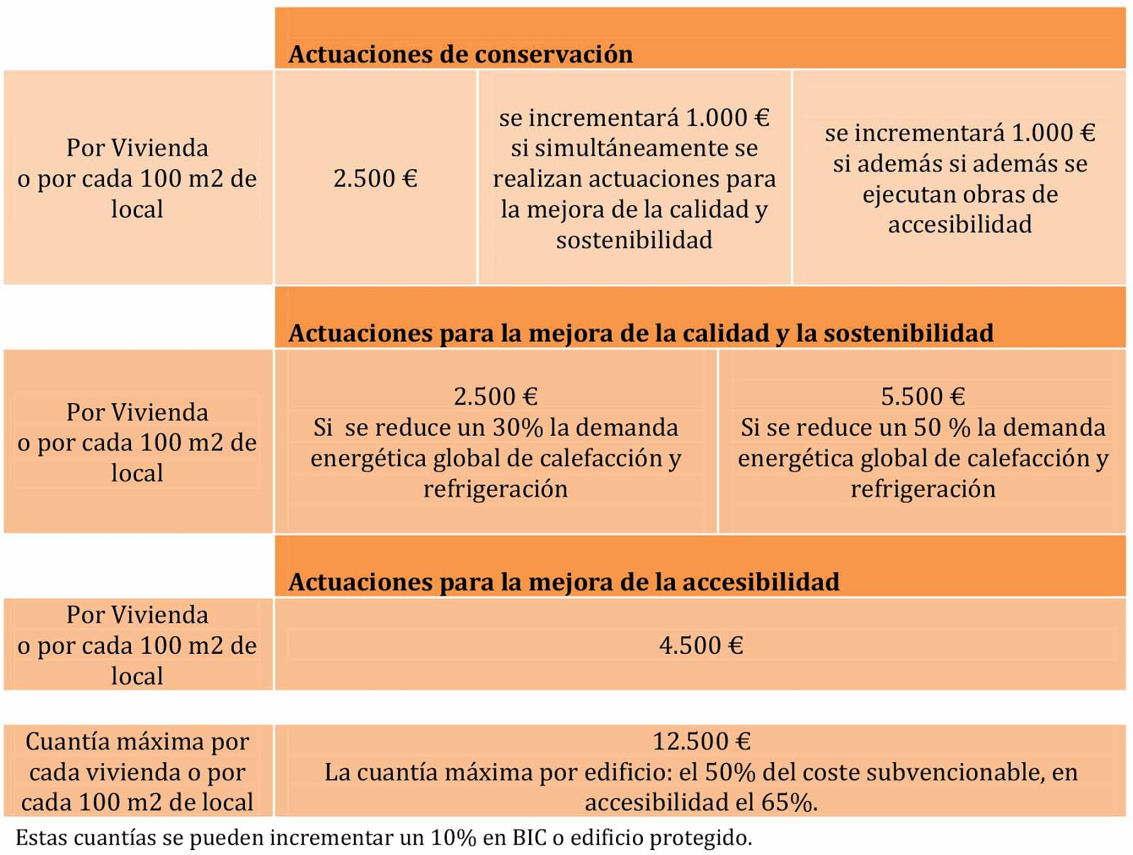 Ayudas Rehabilitación Castilla la Mancha 2022 Alfiz Arquitectura: ayudas para la rehabilitación edificatoria, ámbito