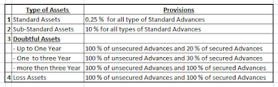 BANKING INSURANCE WORLD : CLASSIFICATION OF ASSETS AS PER RBI (NPA)