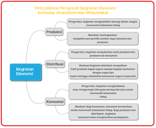 Pengaruh Kegiatan Ekonomi terhadap Kesejahteraan Masyarakat (Halaman