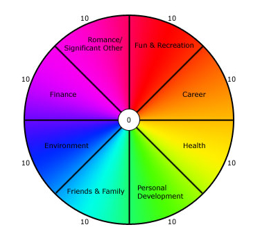 Lakes Single Mum: LifeCircle 2012: Wheel of Life