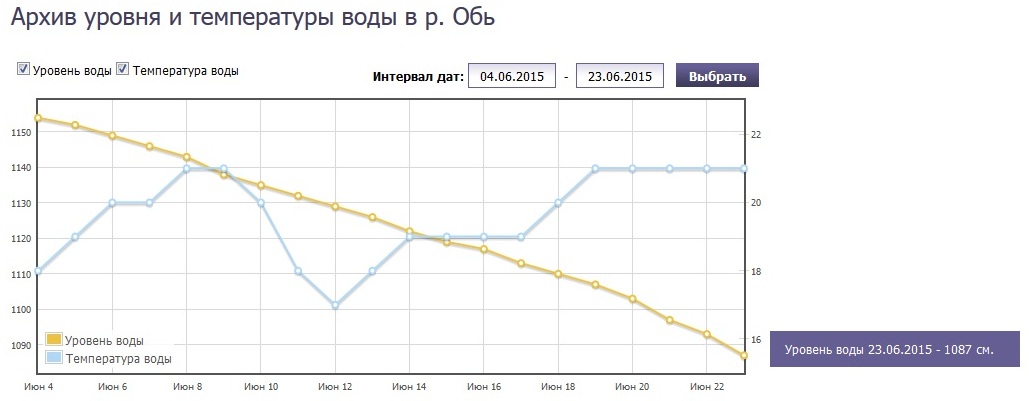 Уровень оби в барнауле сейчас. Уровень воды в Оби в Новосибирске график. График уровня воды в реке Обь. График уровня воды в Оби в Барнауле. Уровень воды в реке Обь Нижневартовск график.