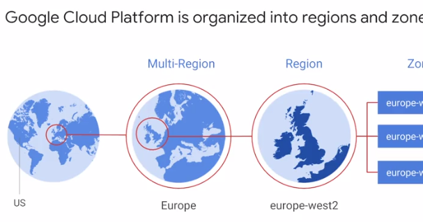 Tìm hiểu về regions và zones của google cloud