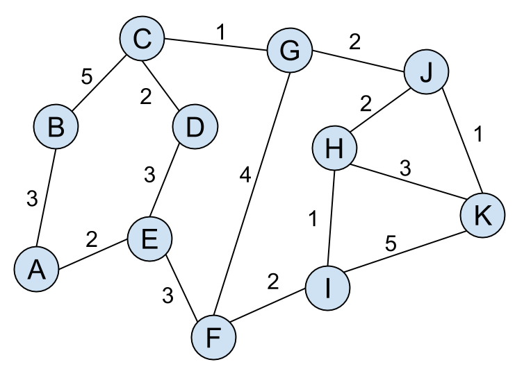 Kommunikationssysteme & Netzwerktechnik: Dijkstra's Shortest Path Algorithm