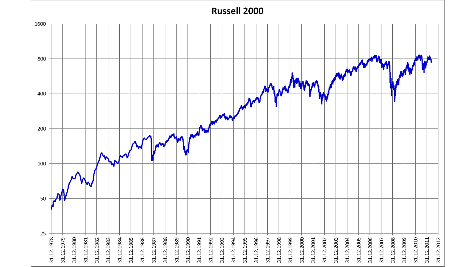 Symbol For Russell 2000 Index Index Choices