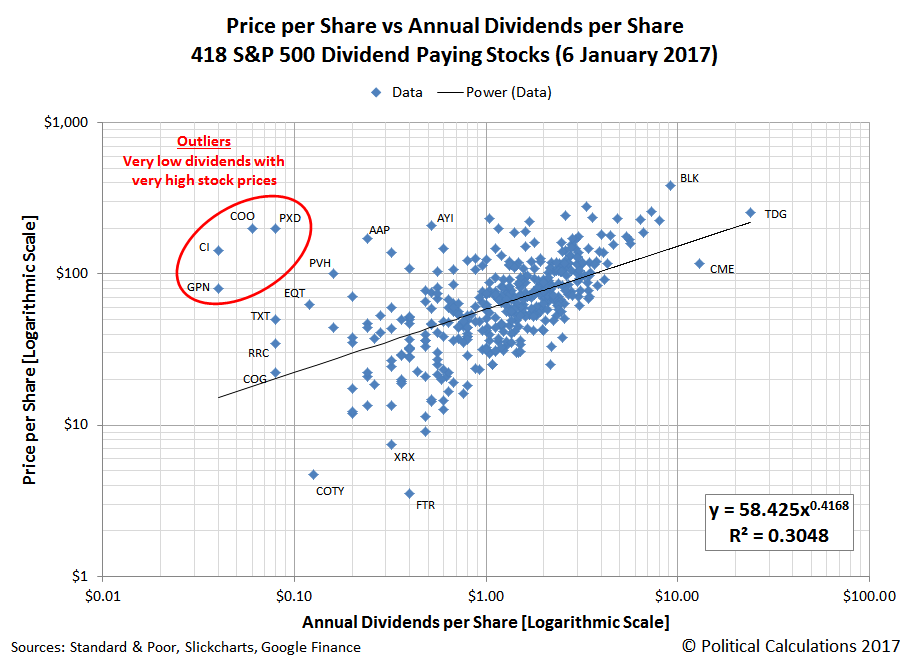 Price per Share vs Annual Dividends per Share, 418 S&P 500 Dividend Paying Stocks (6 January 2017)