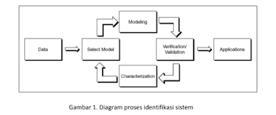 Identifikasi SIstem Dinamis