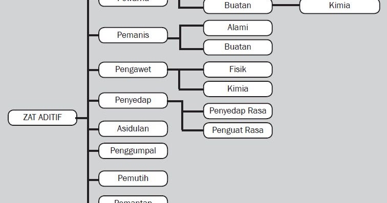 Sainsblog15 Pengertian Zat Aditif