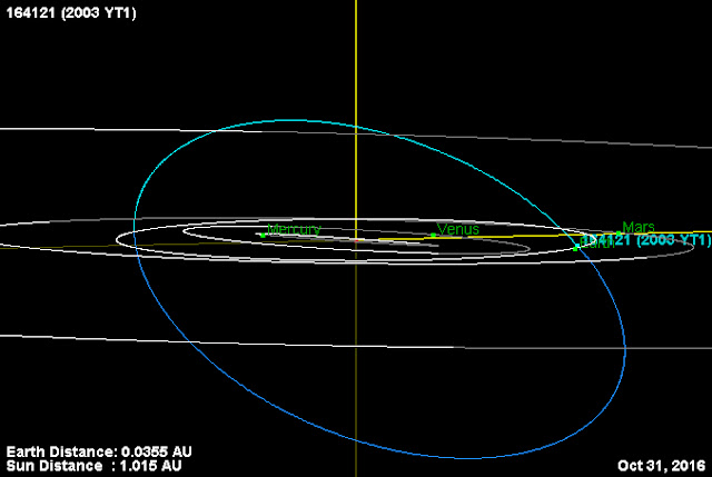 Inclinação na orbita do asteroide 2003 YT1