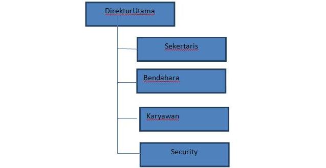 Struktur Organisasi Kedai Kopi
