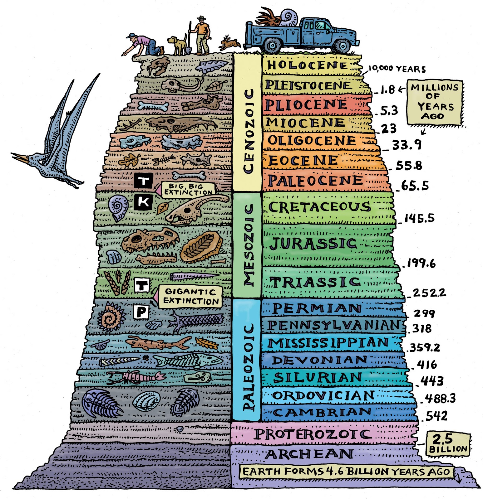 Menurut ahli geologi, pembagian tertua dari zaman geologis adalah era