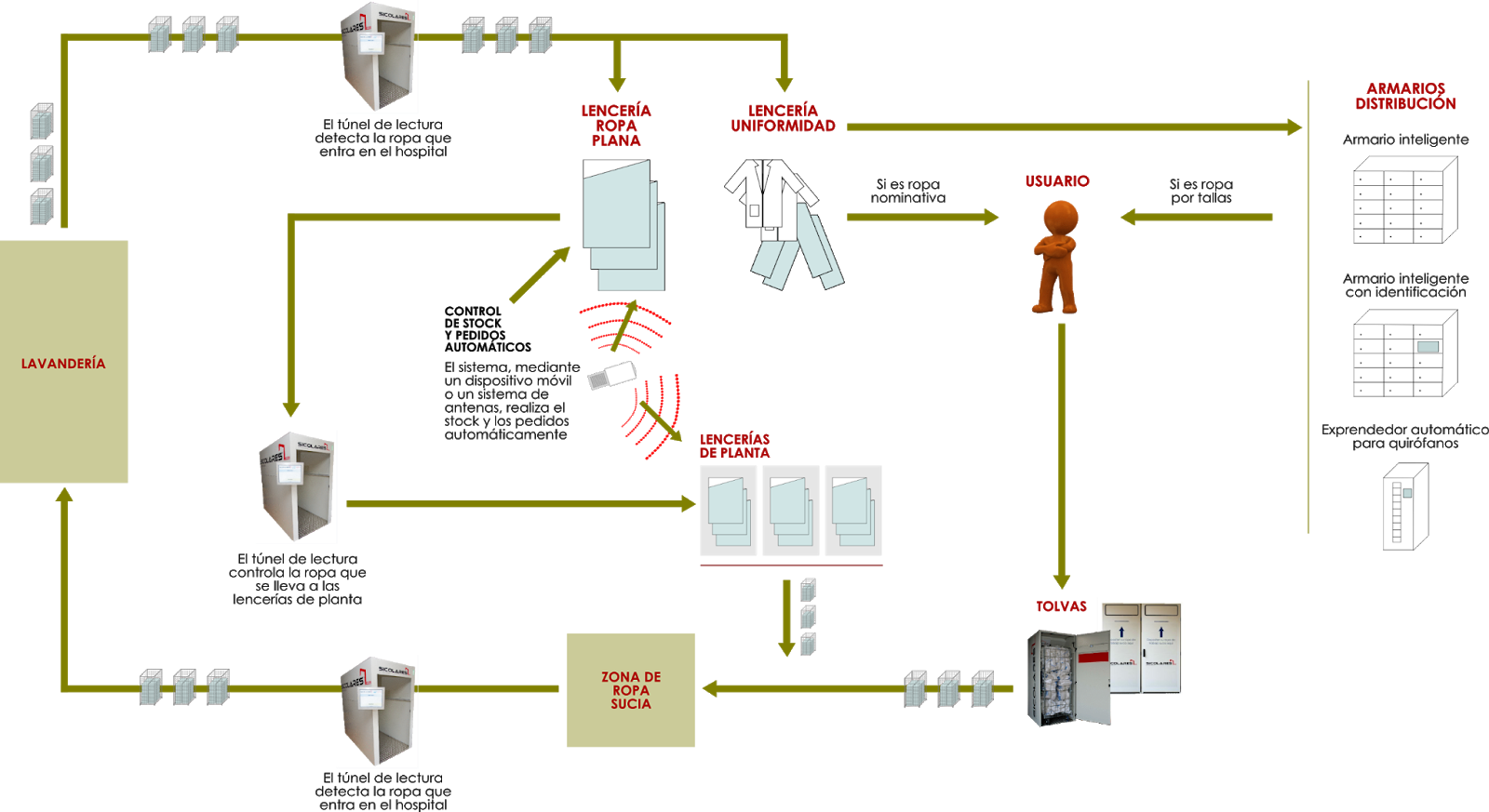 TÉCNICAS DE TRABAJO EN EL ÁREA DE LAVANDERÍA Y ROPERÍA: INFRAESTRUCTURA