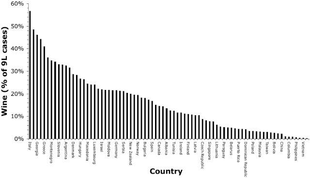 Countries that consume the greatest proportions of wine.