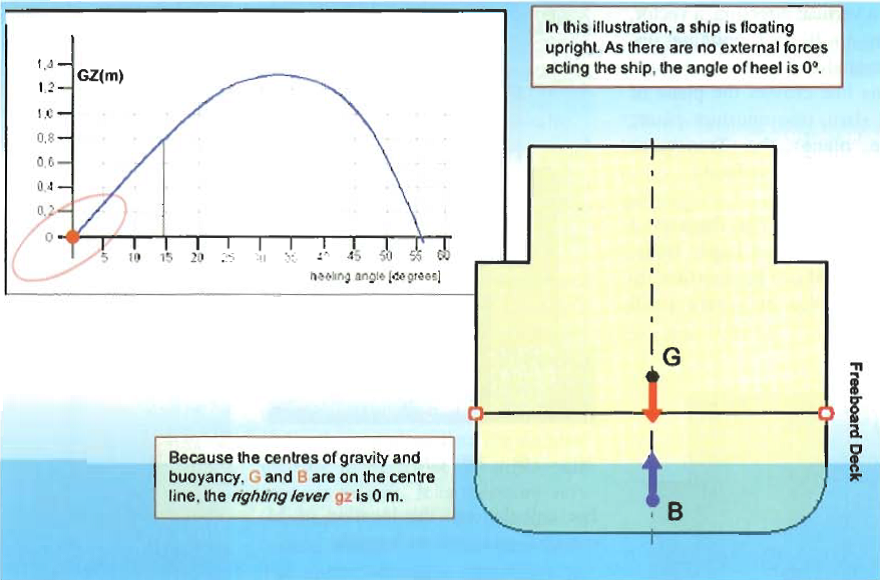 ၁၆.၂ Intact Stability :: Marine Knowledge