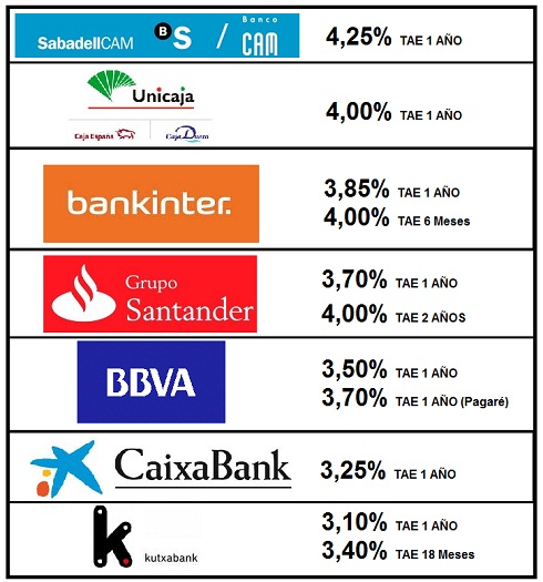 ranking-bancos-mejor-rentabilidad