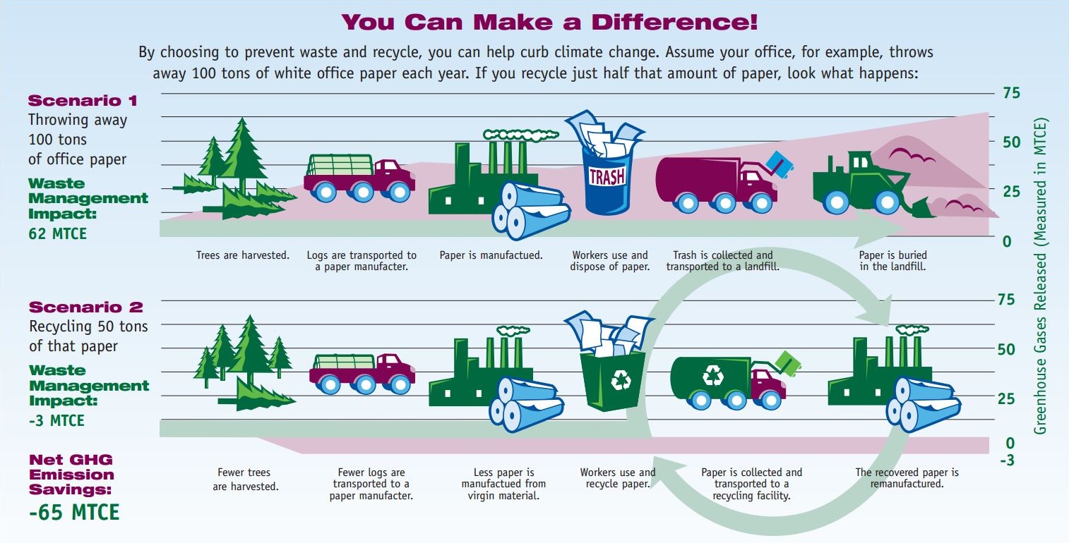 UM Recycling Why Divert Waste from Landfills?