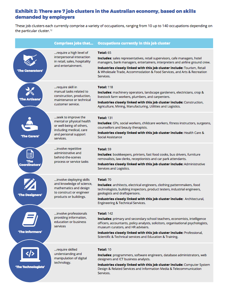 Releasing the Magic! JOB CLUSTERS THAT REFLECT SKILLS DEMANDED BY