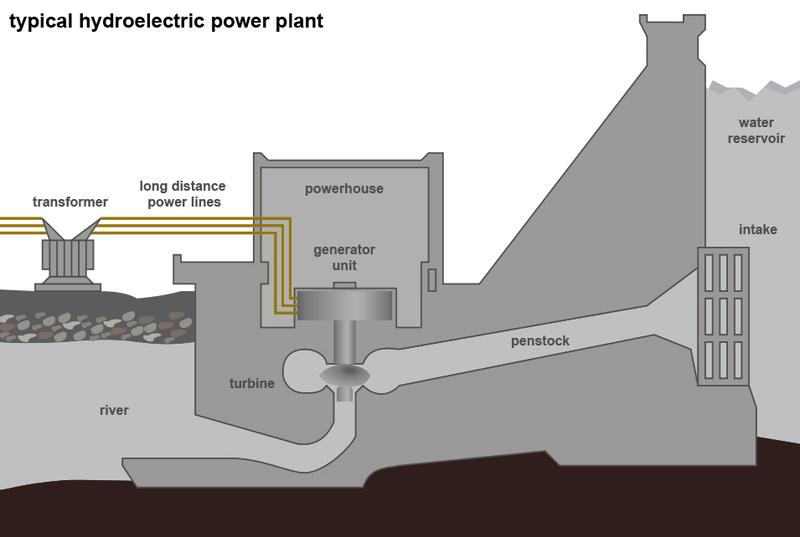 Water power plant. Hydro Power Generation. Hydroelectric Power Turbine. Hydroelectric Power Plant Набережные. Hydropower схема.